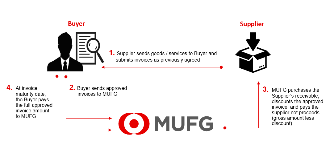 supply chain finance diagram